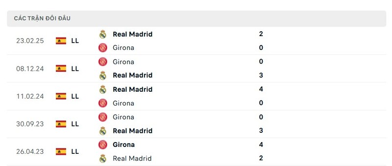 Thành tích đối đầu giữa Girona vs Real Madrid trong quá khứ