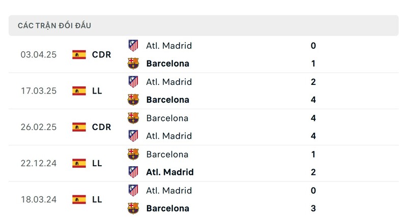 Thành tích đối đầu giữa Barcelona vs Atletico Madrid trong quá khứ